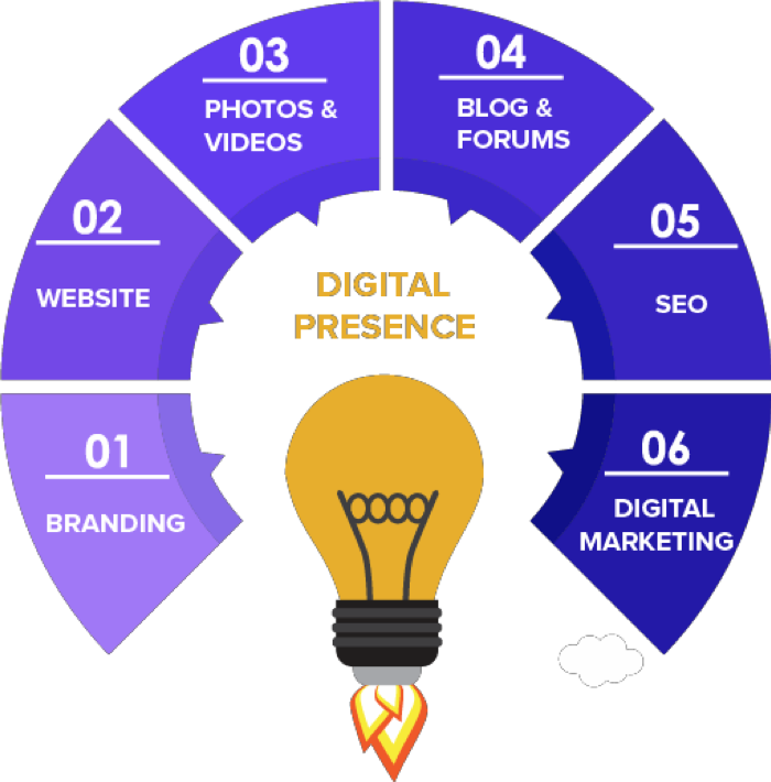 Digital Marketing Analysis Company in Bangalore, WebSpotLight
